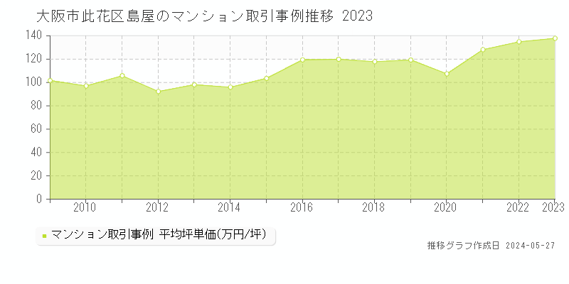 大阪市此花区島屋のマンション価格推移グラフ 