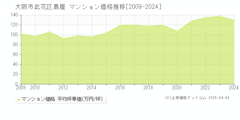 大阪市此花区島屋のマンション価格推移グラフ 