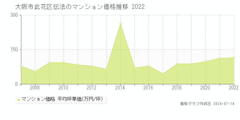 大阪市此花区伝法のマンション価格推移グラフ 