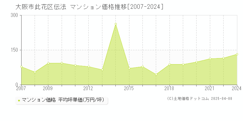 大阪市此花区伝法のマンション価格推移グラフ 