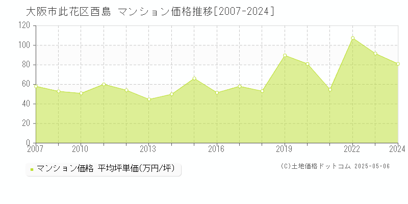 酉島(大阪市此花区)のマンション価格推移グラフ(坪単価)[2007-2024年]
