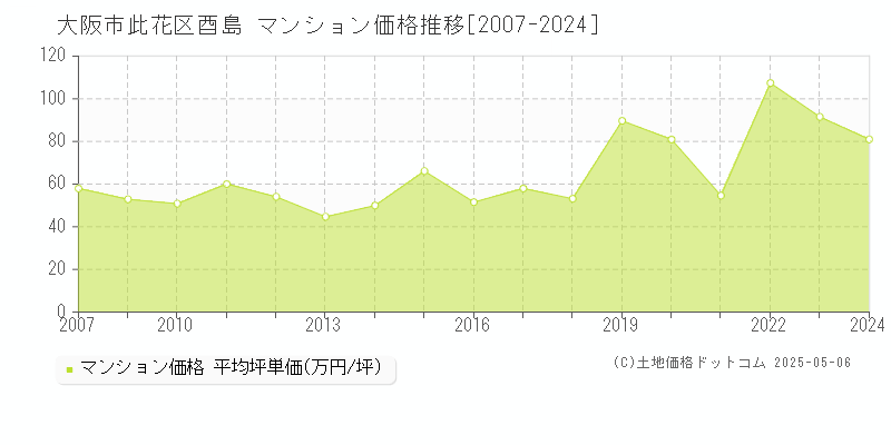 大阪市此花区酉島のマンション価格推移グラフ 