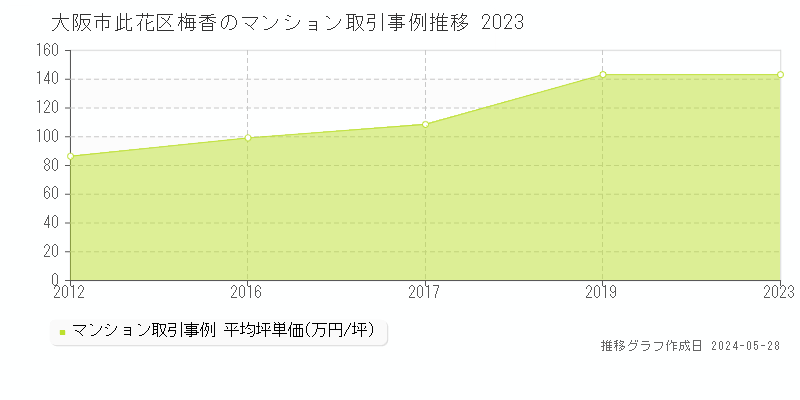 大阪市此花区梅香のマンション価格推移グラフ 