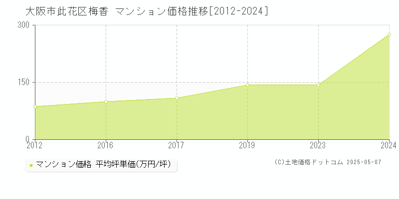 梅香(大阪市此花区)のマンション価格推移グラフ(坪単価)[2012-2024年]