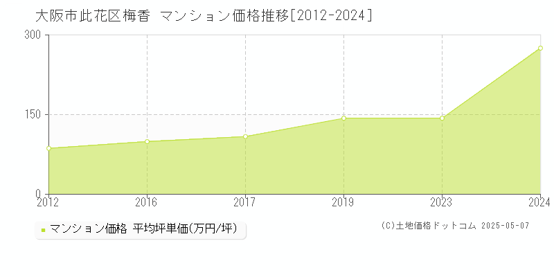 大阪市此花区梅香のマンション価格推移グラフ 