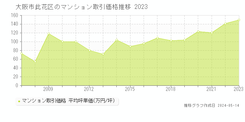 大阪市此花区のマンション価格推移グラフ 
