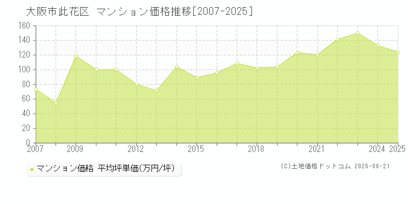 全域(大阪市此花区)のマンション価格推移グラフ(坪単価)[2007-2025年]