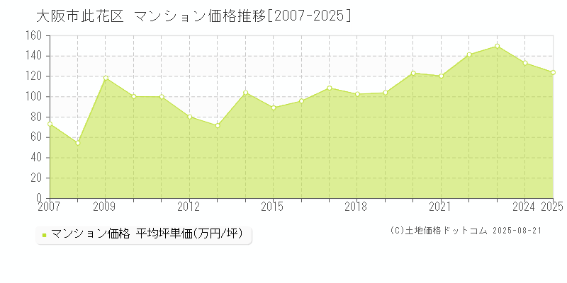 大阪市此花区のマンション価格推移グラフ 