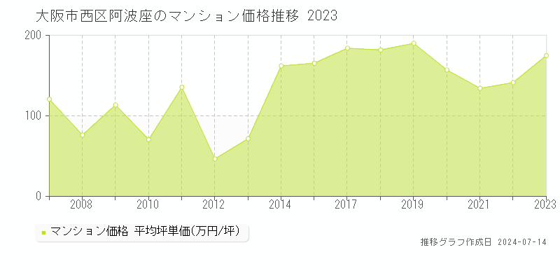大阪市西区阿波座のマンション価格推移グラフ 