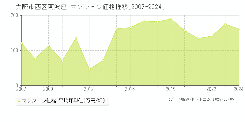 阿波座(大阪市西区)のマンション価格推移グラフ(坪単価)[2007-2024年]