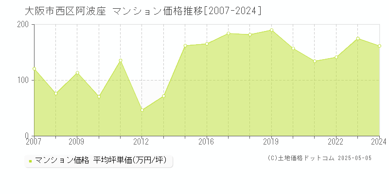 大阪市西区阿波座のマンション取引事例推移グラフ 