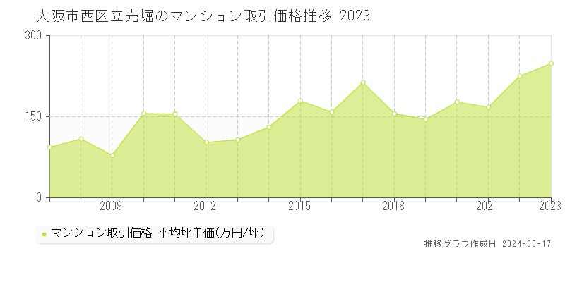大阪市西区立売堀のマンション価格推移グラフ 