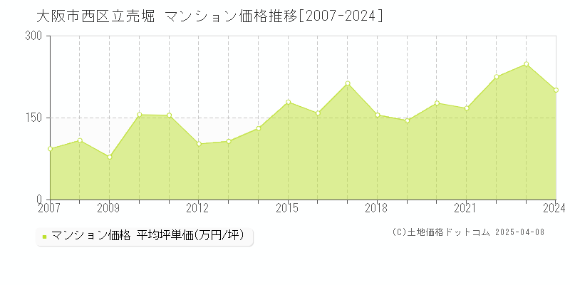 大阪市西区立売堀のマンション価格推移グラフ 