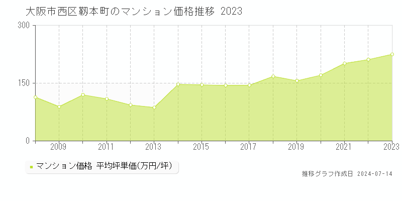 大阪市西区靱本町のマンション取引事例推移グラフ 
