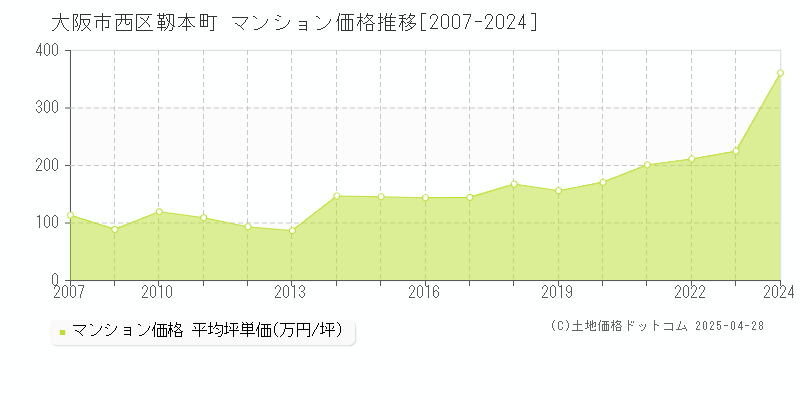 大阪市西区靱本町のマンション取引事例推移グラフ 