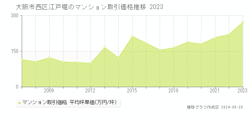 大阪市西区江戸堀のマンション価格推移グラフ 