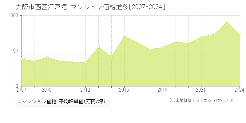 大阪市西区江戸堀のマンション価格推移グラフ 