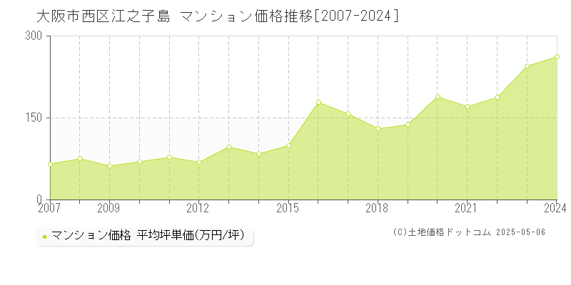 江之子島(大阪市西区)のマンション価格推移グラフ(坪単価)[2007-2024年]