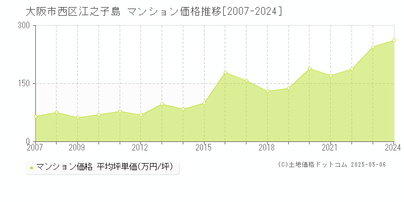 大阪市西区江之子島のマンション価格推移グラフ 