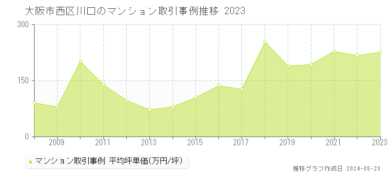 大阪市西区川口のマンション価格推移グラフ 