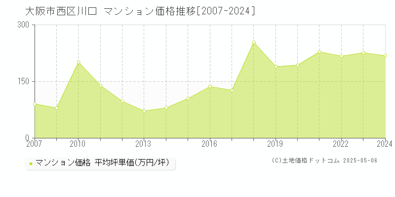 川口(大阪市西区)のマンション価格推移グラフ(坪単価)[2007-2024年]