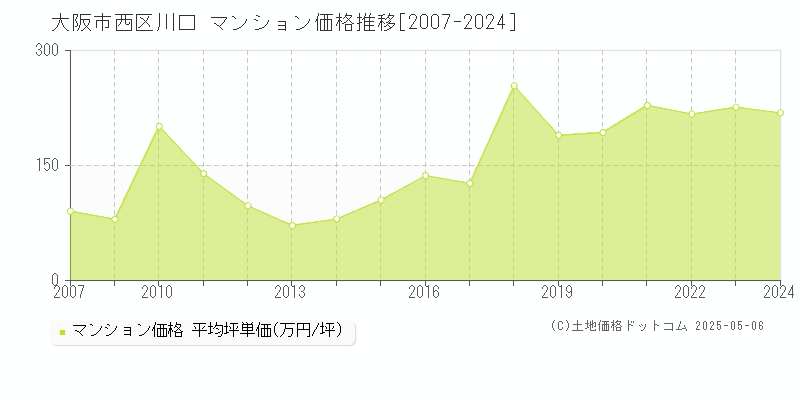 大阪市西区川口のマンション価格推移グラフ 