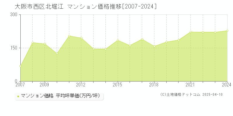 大阪市西区北堀江のマンション価格推移グラフ 