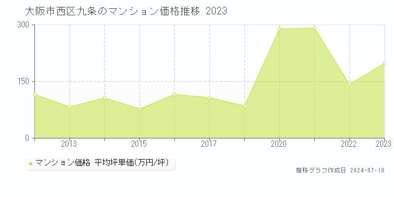 大阪市西区九条のマンション価格推移グラフ 