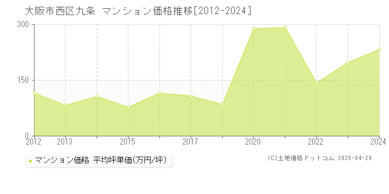 大阪市西区九条のマンション価格推移グラフ 