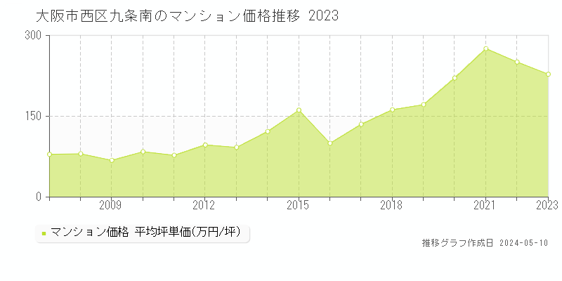 大阪市西区九条南のマンション価格推移グラフ 