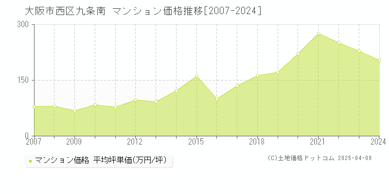 大阪市西区九条南のマンション価格推移グラフ 