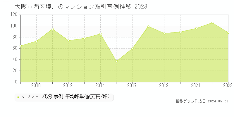 大阪市西区境川のマンション価格推移グラフ 