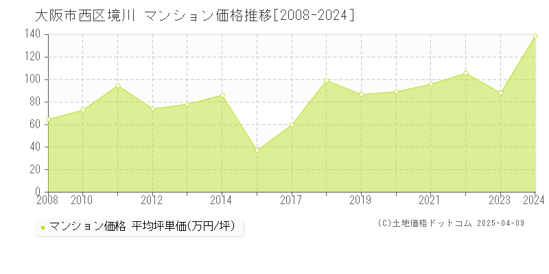 大阪市西区境川のマンション価格推移グラフ 