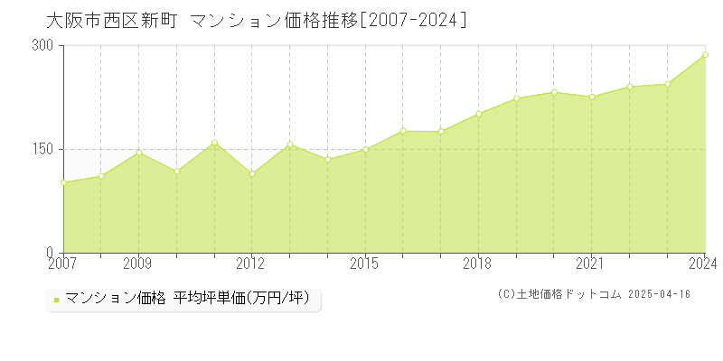 大阪市西区新町のマンション取引価格推移グラフ 