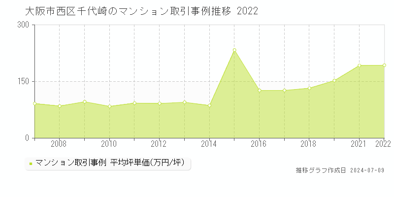 大阪市西区千代崎のマンション取引事例推移グラフ 