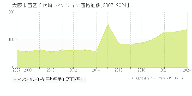 大阪市西区千代崎のマンション取引事例推移グラフ 