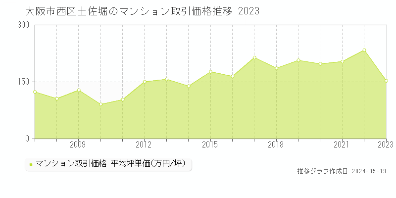 大阪市西区土佐堀のマンション取引価格推移グラフ 