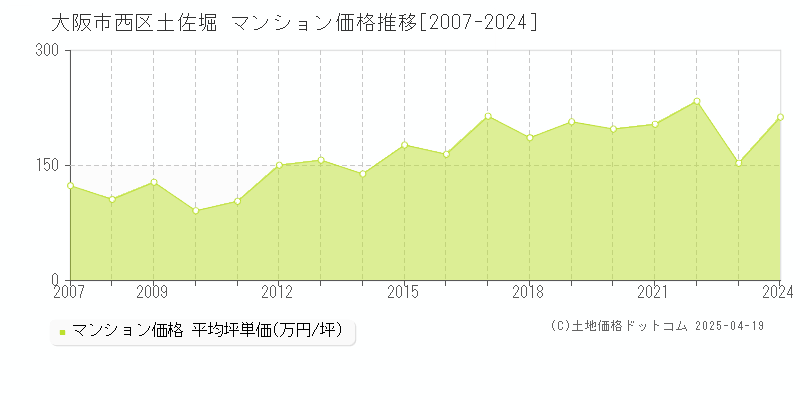 大阪市西区土佐堀のマンション価格推移グラフ 