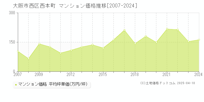 大阪市西区西本町のマンション価格推移グラフ 