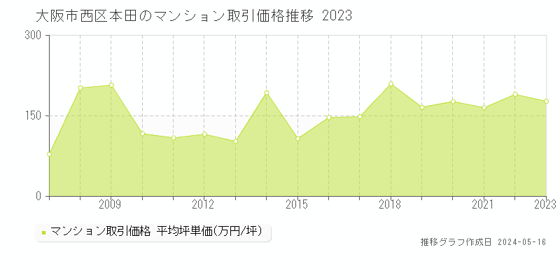 大阪市西区本田のマンション取引価格推移グラフ 