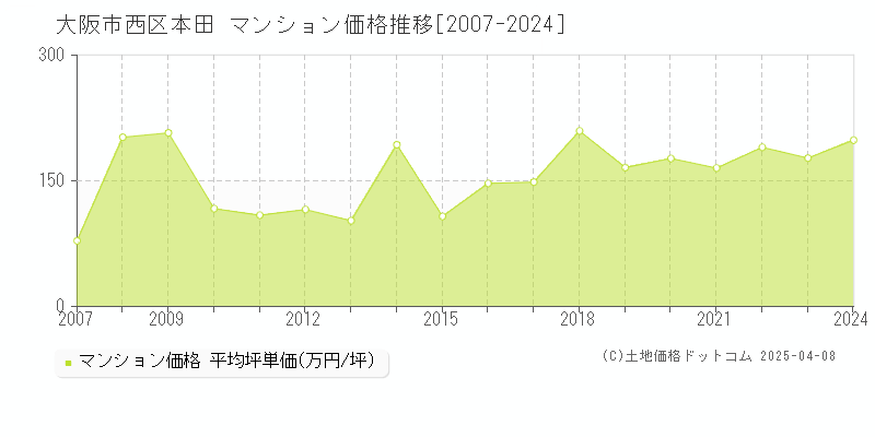 大阪市西区本田のマンション取引価格推移グラフ 