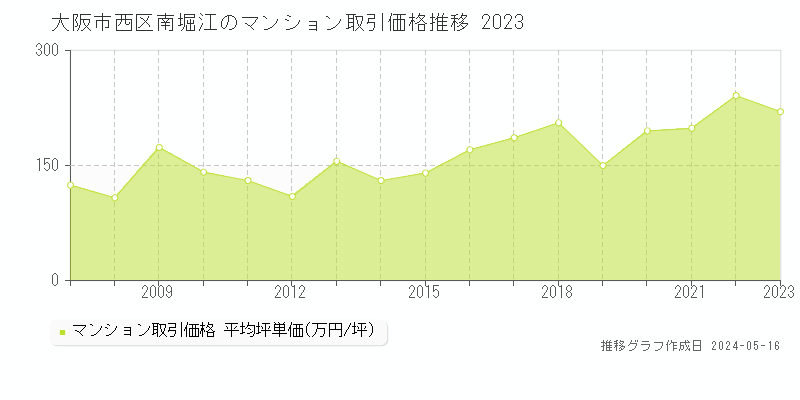 大阪市西区南堀江のマンション価格推移グラフ 