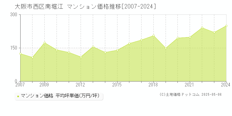 南堀江(大阪市西区)のマンション価格推移グラフ(坪単価)[2007-2024年]