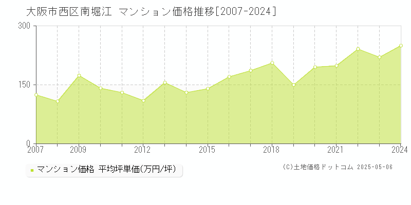 大阪市西区南堀江のマンション価格推移グラフ 