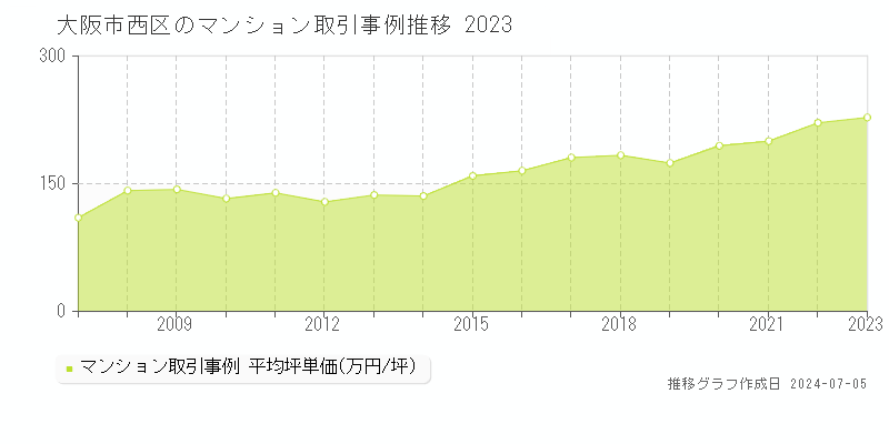 大阪市西区のマンション価格推移グラフ 