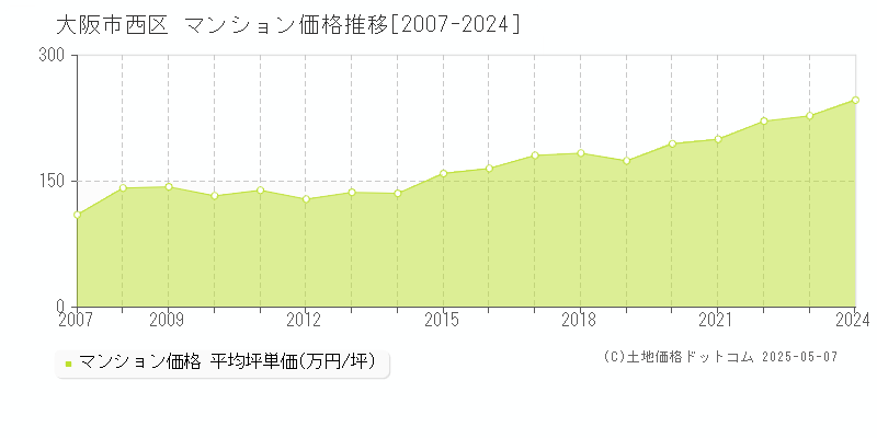 大阪市西区全域のマンション価格推移グラフ 