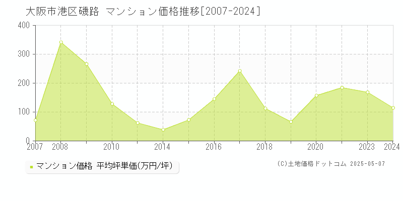磯路(大阪市港区)のマンション価格推移グラフ(坪単価)[2007-2024年]