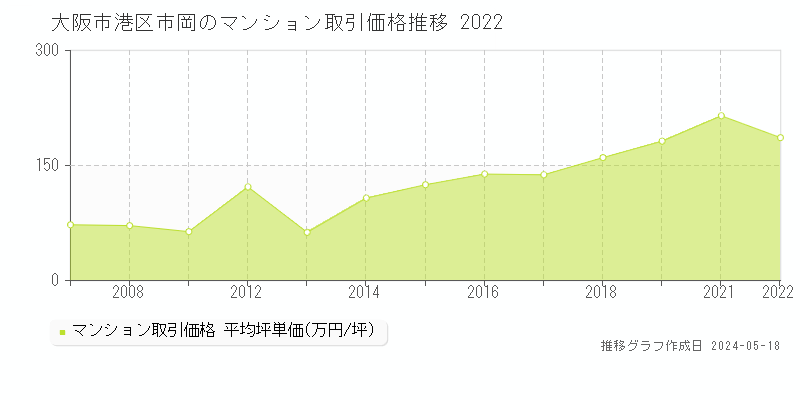 大阪市港区市岡のマンション取引事例推移グラフ 