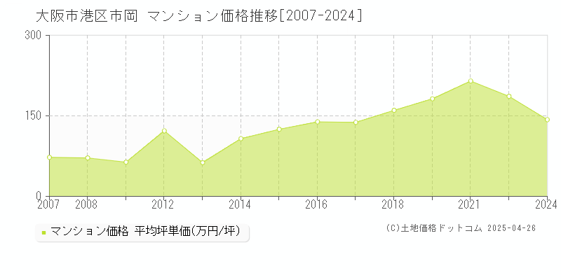 大阪市港区市岡のマンション取引事例推移グラフ 