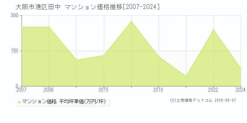 田中(大阪市港区)のマンション価格推移グラフ(坪単価)[2007-2024年]
